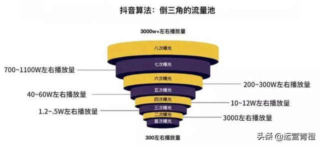 抖音算法及商业合作流程 分享(硬通干货)保存才是硬道理插图2 抖音算法及商业合作流程 分享(硬通干货)保存才是硬道理插图2