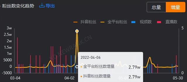 25岁,全网粉丝200万,抖音粉丝113万,他是如何抓住流量的?插图4 25岁,全网粉丝200万,抖音粉丝113万,他是如何抓住流量的?插图4