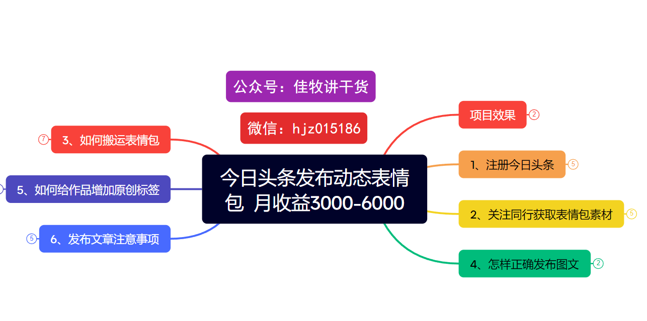 今日头条发布动态表情包  月收益3000-6000项目拆解-行行副业